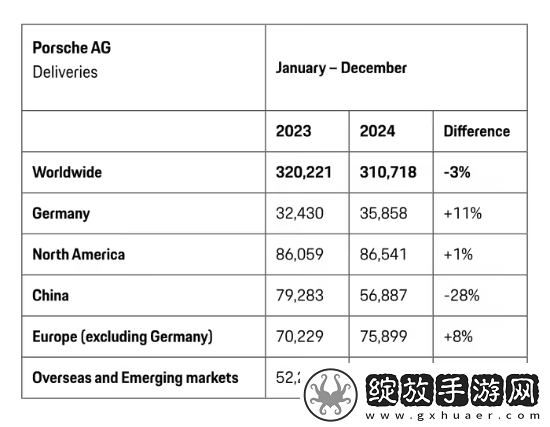 保时捷中国区交付量大跌28%！全球销售31万辆