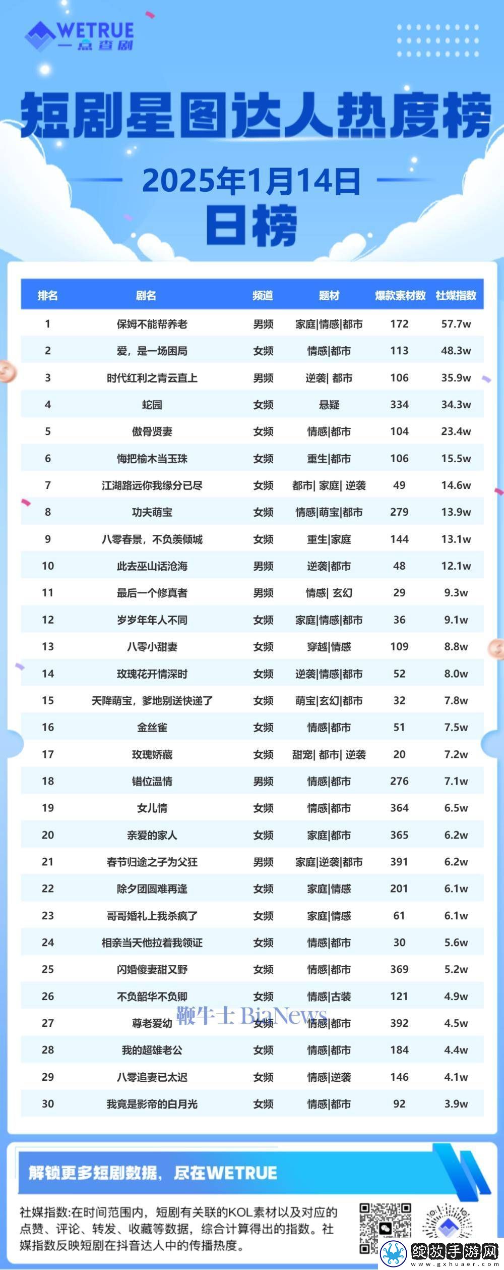 1月14日短剧热度揭晓