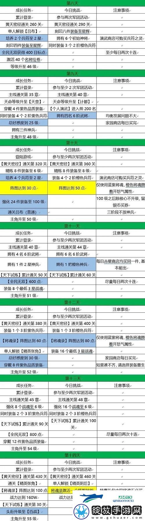 三国志幻想大陆十四日目标完成攻略