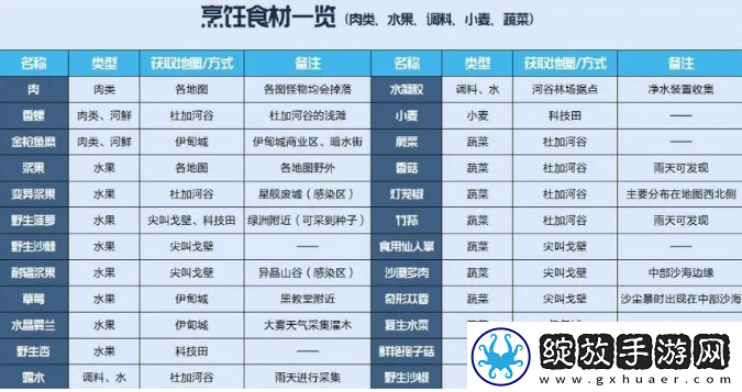 星球重启食材大全