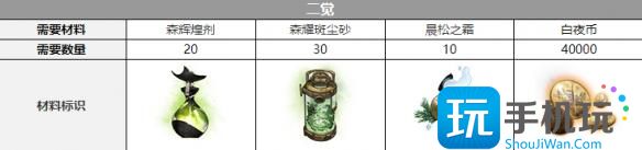 白夜极光爱洛拉三觉材料是什么爱洛拉觉醒材料一栏