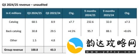 星际战士2推动发行商Q3收入增长近8倍
