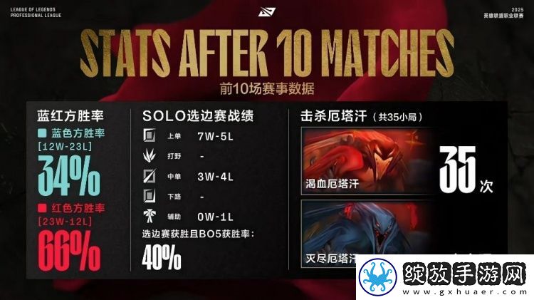 LPL第一赛段前十场比赛数据