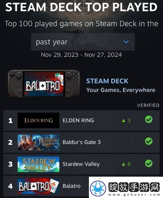 小丑牌登SteamDeck榜单第四！紧随星露谷