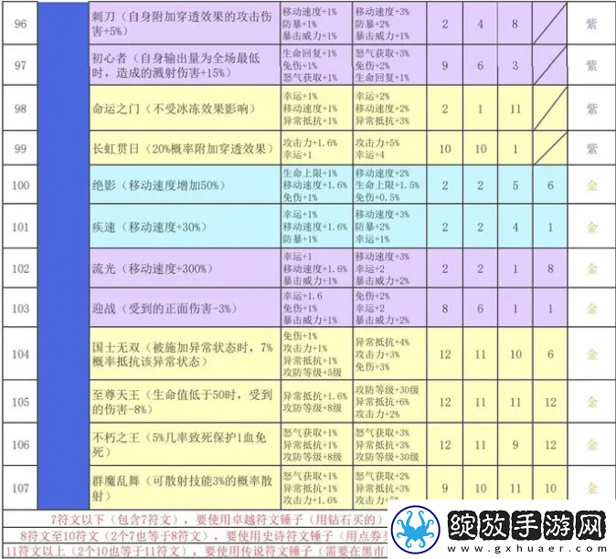再刷一把2金色传说符文之语组合搭配符文之语表格一览