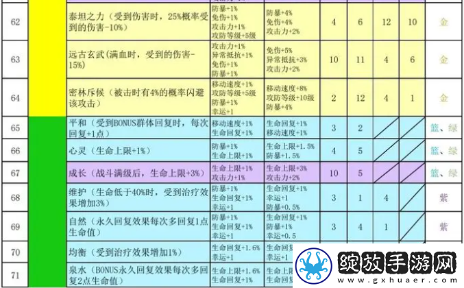 再刷一把2金色传说符文之语组合搭配符文之语表格一览