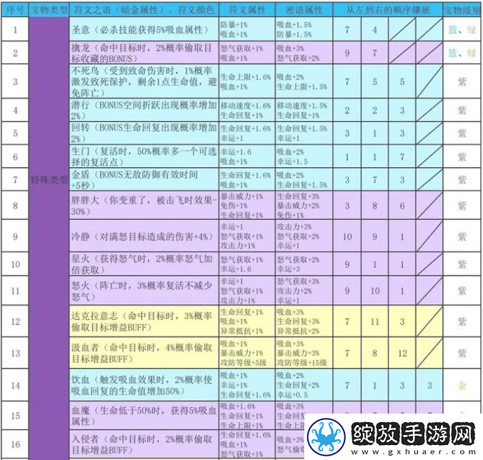 再刷一把2金色传说符文之语组合搭配符文之语表格一览