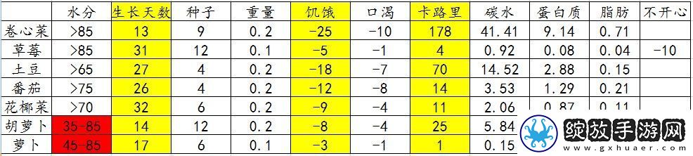 僵尸毁灭工程农作物种什么比较好