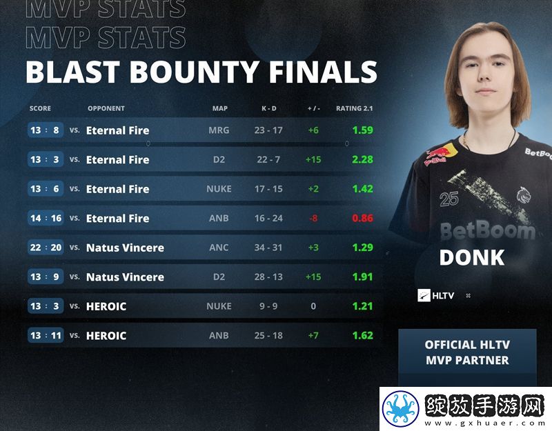 曾许人间第一流！大魔王donk荣膺BLAST赏金赛S1
