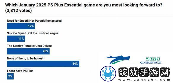 PS+1月会免游戏满意度调查
