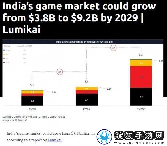 游戏市场崛起！推测印度游戏市场2029年将超过宝莱坞