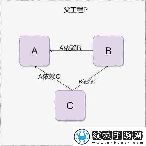依存关系这玩儿意