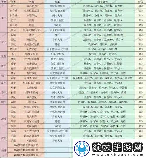 堕落泰坦进阶套装全面收集攻略