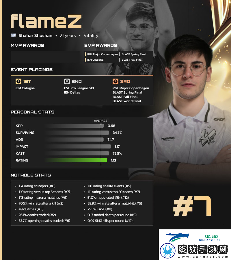 HLTV2024年度最佳选手TOP7
