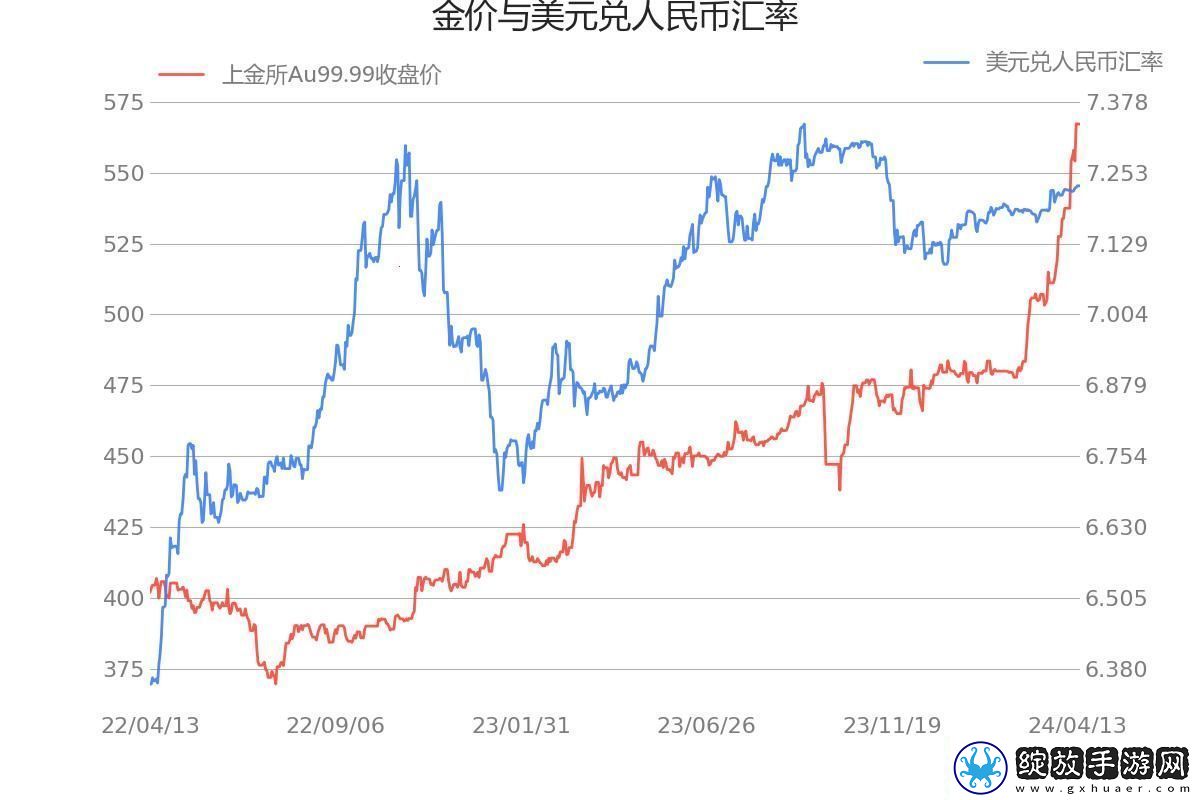 Au99.99K线网民热议的“新宠儿”！