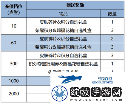 王者荣耀2月7日更新了什么