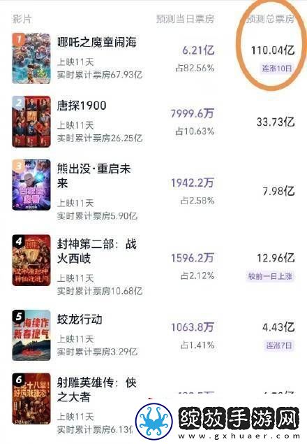 哪吒之魔童闹海预测票房破110亿