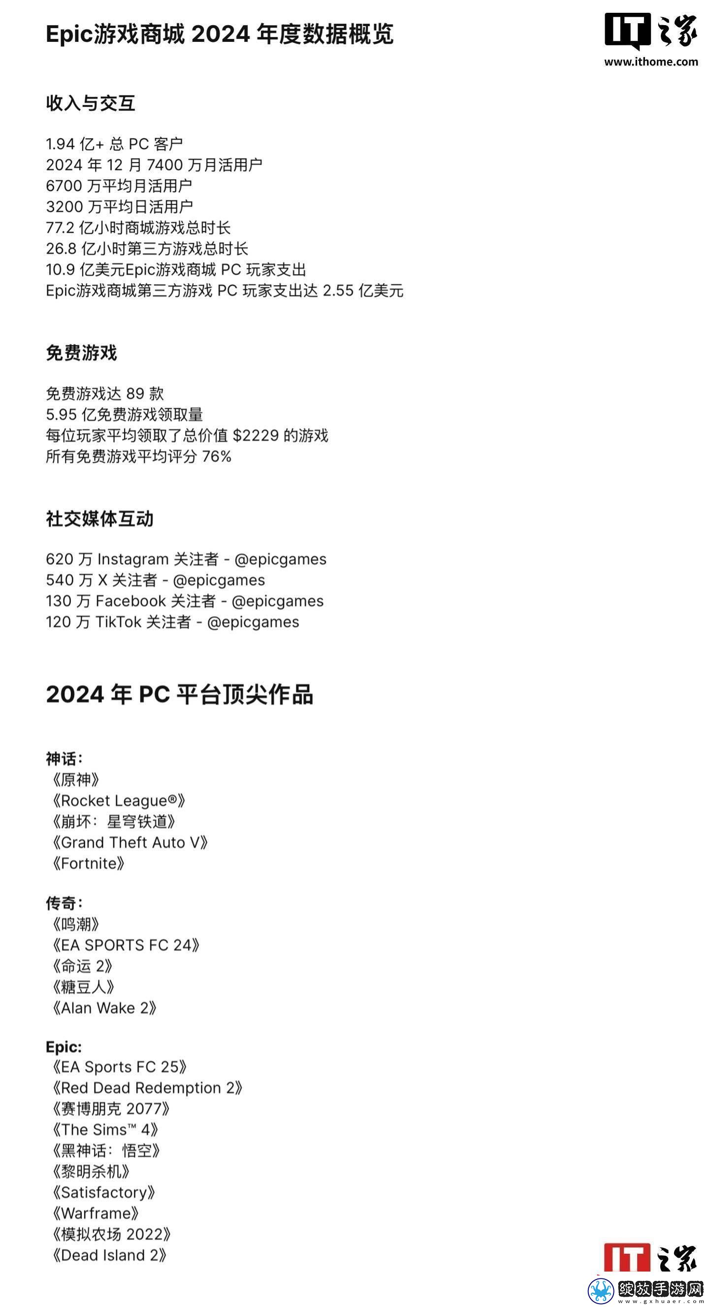 Epic游戏商城2024年度成绩单