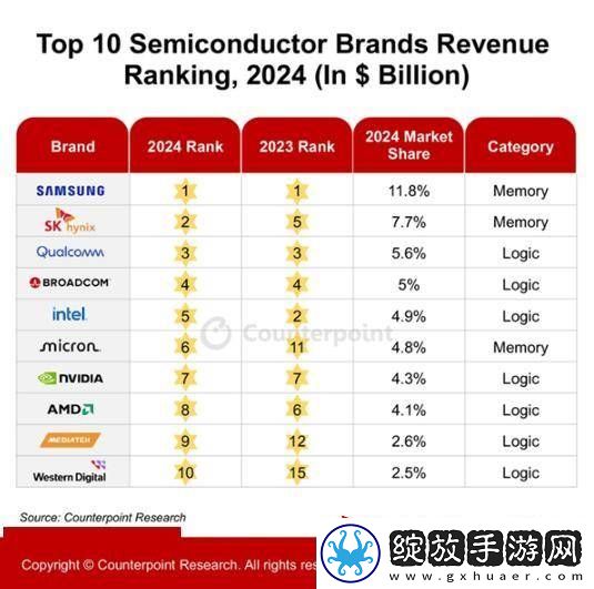 2024全球半导体市场营收将大增19%