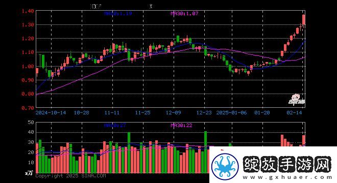 游戏ETF华泰柏瑞2月14日大涨6.39%