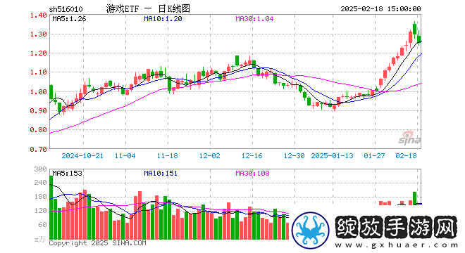 游戏ETF5160102月18日份额增5200万总规模达13.25亿元