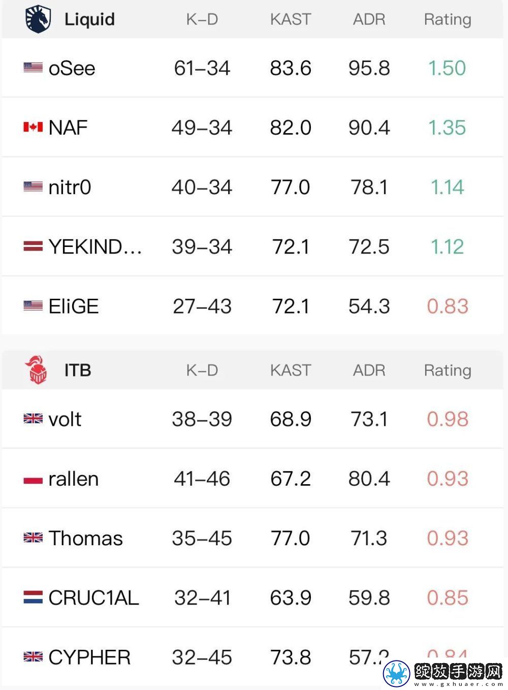 ropz神级发挥拯救FAZE！G2三负淘汰