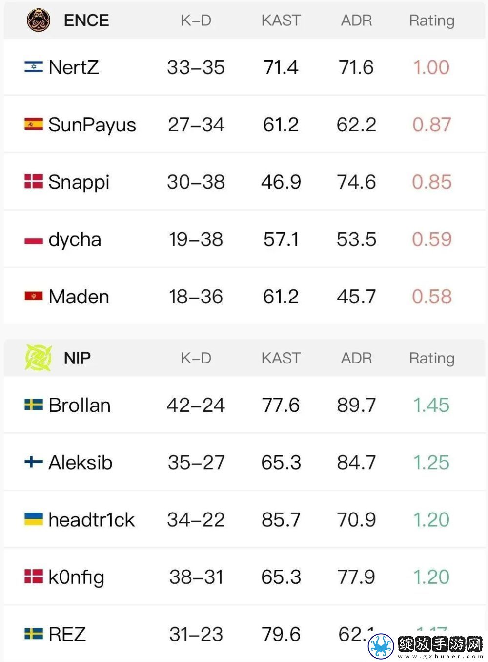 ropz神级发挥拯救FAZE！G2三负淘汰