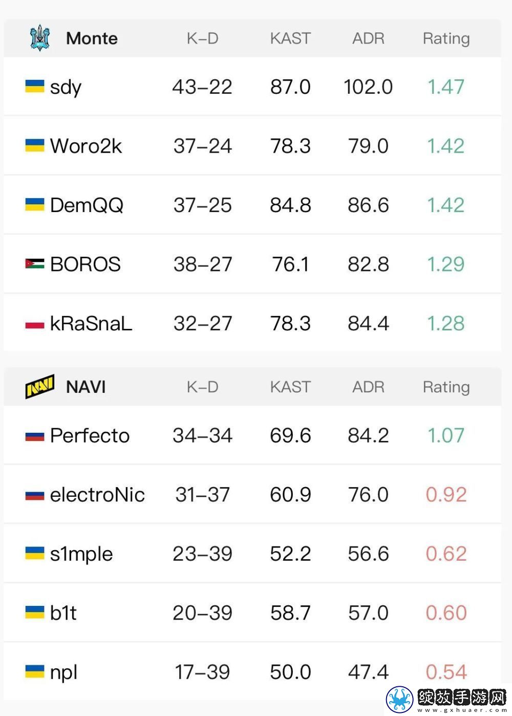 ropz神级发挥拯救FAZE！G2三负淘汰