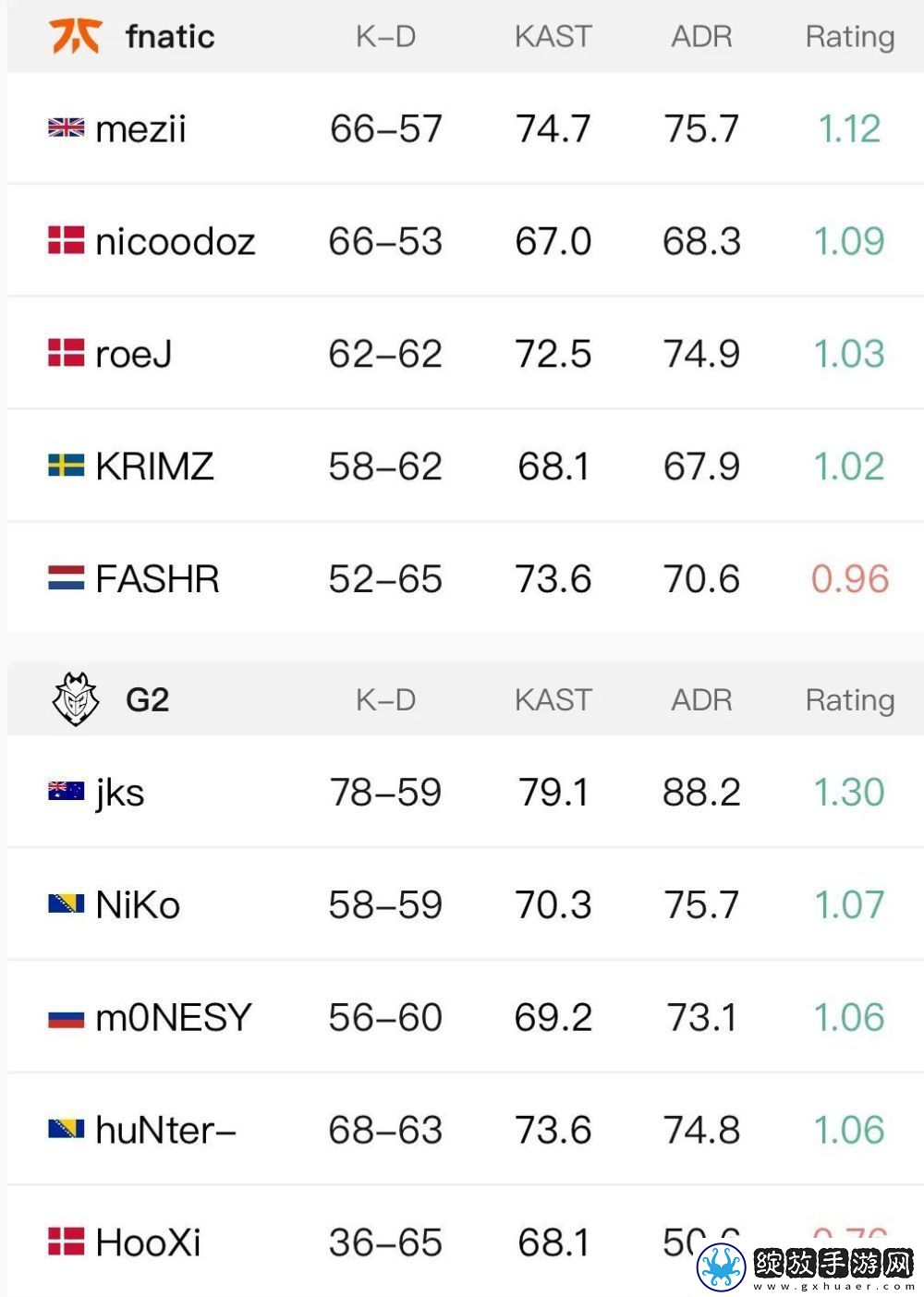 ropz神级发挥拯救FAZE！G2三负淘汰