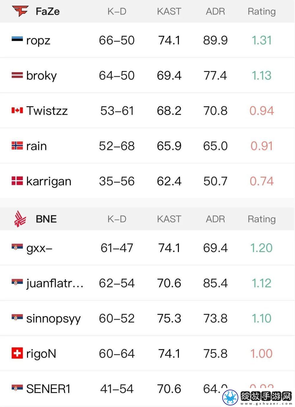 ropz神级发挥拯救FAZE！G2三负淘汰