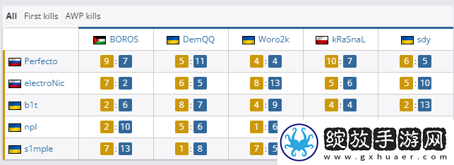 ropz神级发挥拯救FAZE！G2三负淘汰