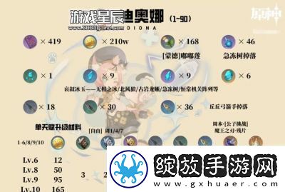 原神迪奥娜天赋升级推荐及培养攻略
