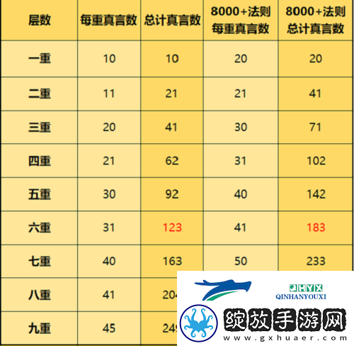 一念逍遥天地法则需要多少真言