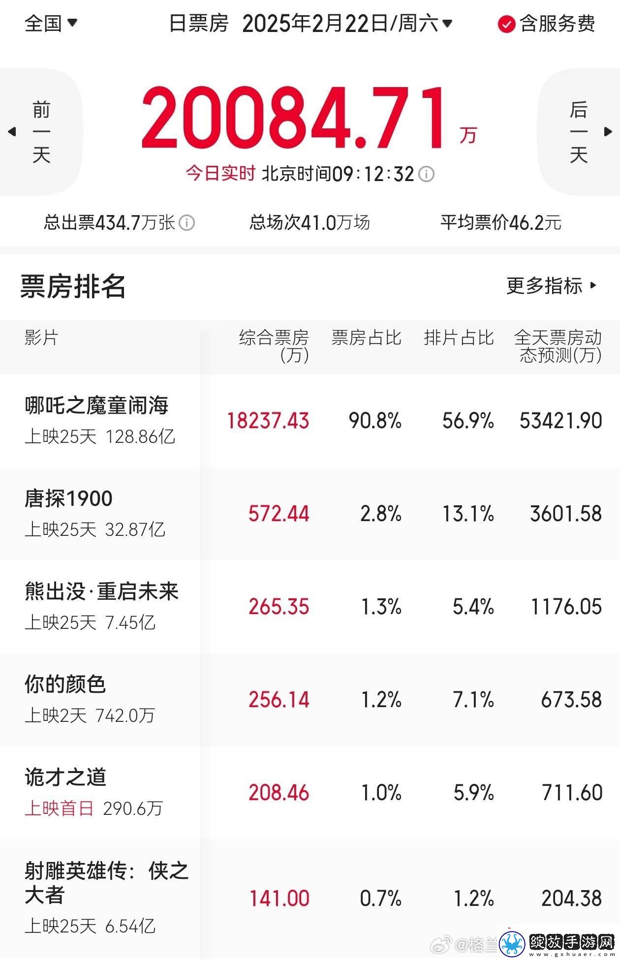 哪吒引爆票房！9点大盘破2亿占9成