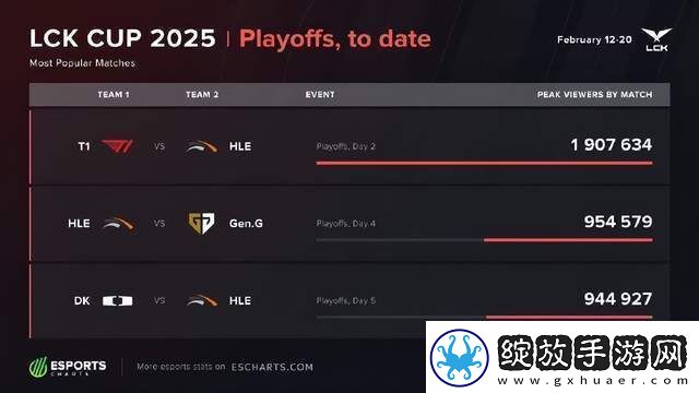 LCK热度下滑严重！T1淘汰后