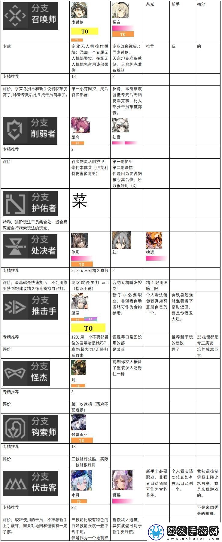 明日方舟干员强度排行是什么