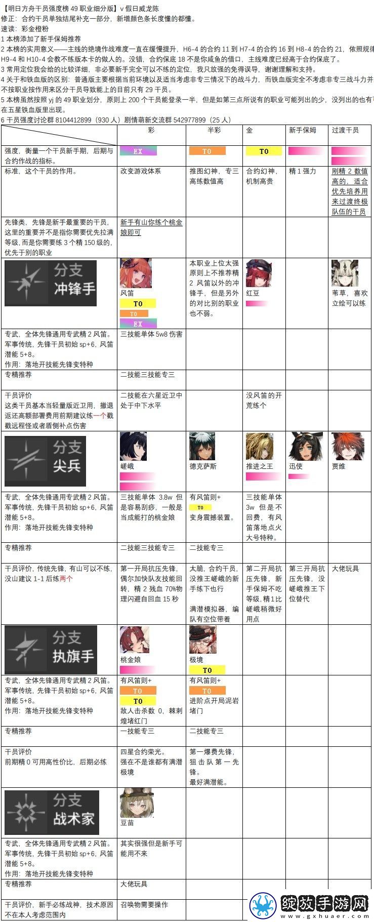 明日方舟干员强度排行是什么