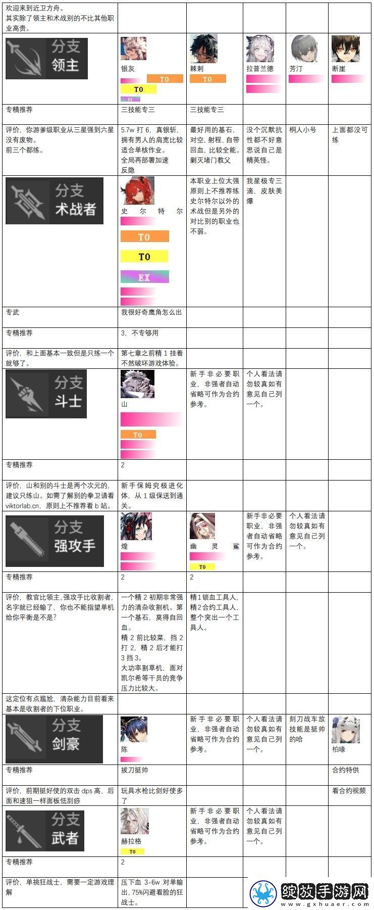 明日方舟干员强度排行是什么