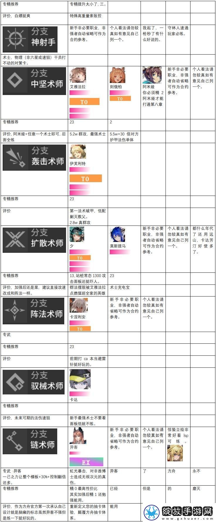 明日方舟干员强度排行是什么