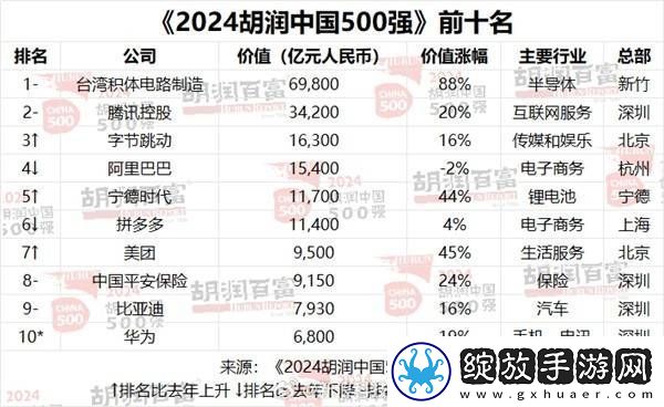 胡润500强榜单揭晓