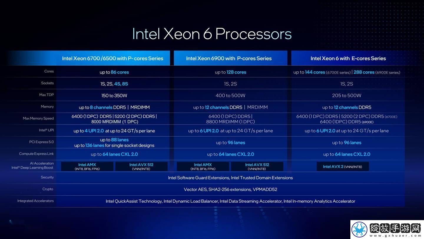 英特尔新推Xeon6700/6500P及6SoC强化服务器性能核阵容