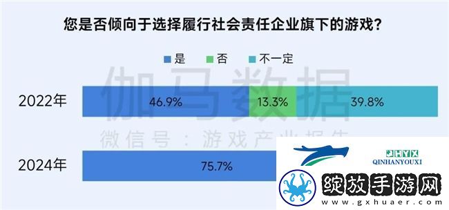 再增长！游戏社会责任日益向好