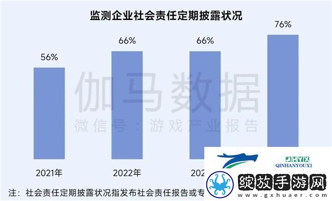 再增长！游戏社会责任日益向好