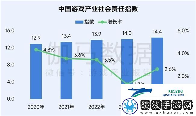 再增长！游戏社会责任日益向好