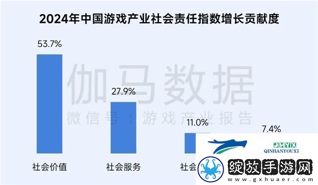再增长！游戏社会责任日益向好