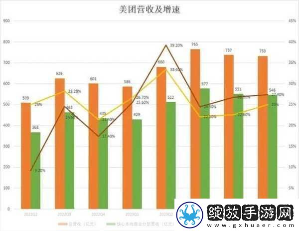 美团财报亮眼Q2质价比理念引领手游新风尚