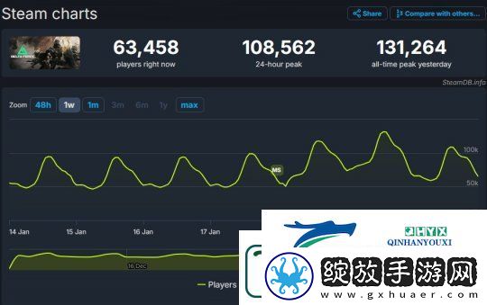 三角洲行动Steam同时在线峰值超13万