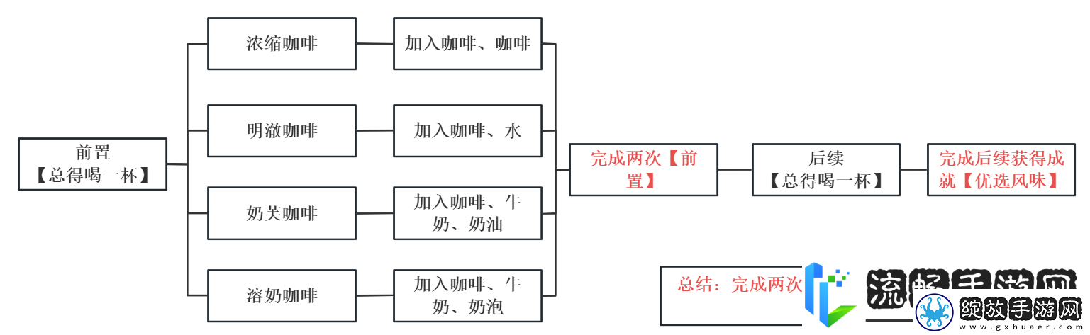 枫丹每日委托总得喝一杯任务全攻略原神成就优选风味怎么完成