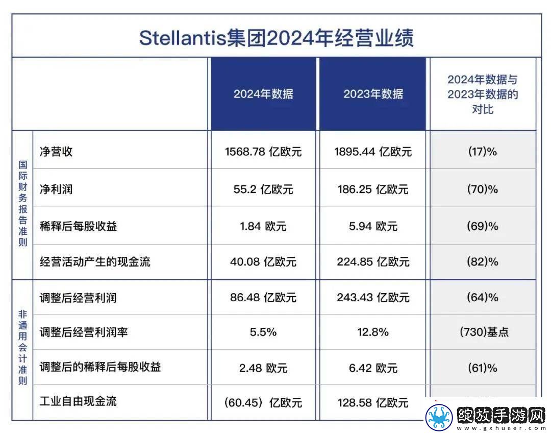 Stellantis集团净利暴跌