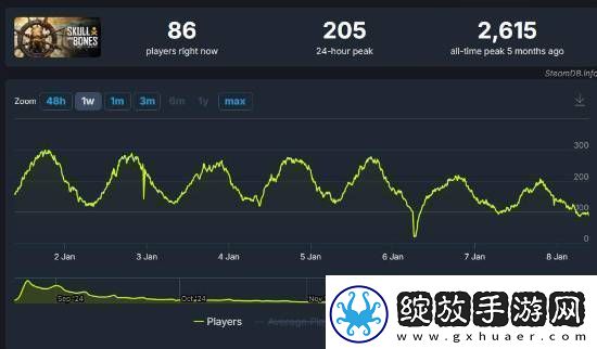 育碧卖不动了碧海黑帆价格永降